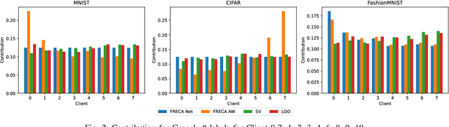 Figure 2 for Towards Fair, Robust and Efficient Client Contribution Evaluation in Federated Learning