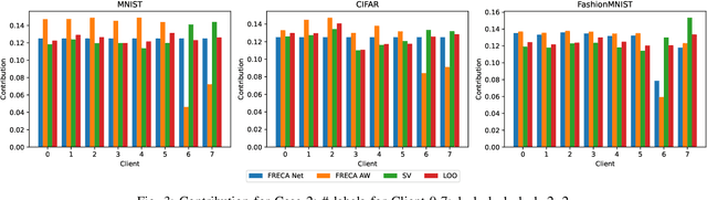Figure 3 for Towards Fair, Robust and Efficient Client Contribution Evaluation in Federated Learning