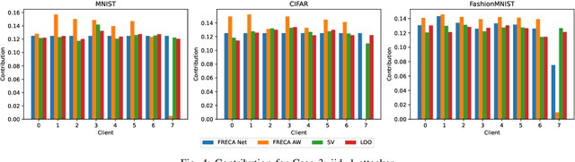 Figure 4 for Towards Fair, Robust and Efficient Client Contribution Evaluation in Federated Learning