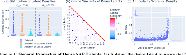 Figure 1 for Dense SAE Latents Are Features, Not Bugs