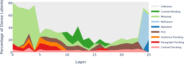 Figure 3 for Dense SAE Latents Are Features, Not Bugs