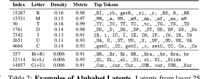 Figure 4 for Dense SAE Latents Are Features, Not Bugs