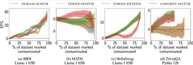 Figure 4 for Evaluation data contamination in LLMs: how do we measure it and (when) does it matter?