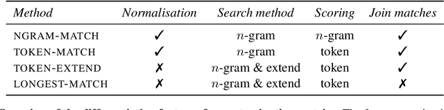Figure 1 for Evaluation data contamination in LLMs: how do we measure it and (when) does it matter?