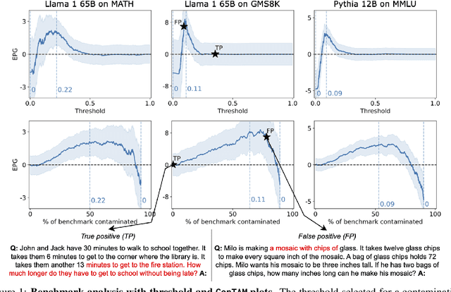 Figure 2 for Evaluation data contamination in LLMs: how do we measure it and (when) does it matter?