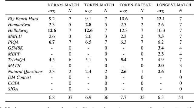 Figure 3 for Evaluation data contamination in LLMs: how do we measure it and (when) does it matter?