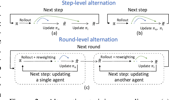 Figure 3 for SWIRL: A Staged Workflow for Interleaved Reinforcement Learning in Mobile GUI Control