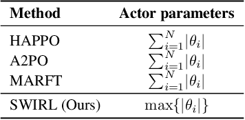 Figure 2 for SWIRL: A Staged Workflow for Interleaved Reinforcement Learning in Mobile GUI Control
