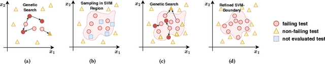 Figure 2 for Guiding the Search Towards Failure-Inducing Test Inputs Using Support Vector Machines
