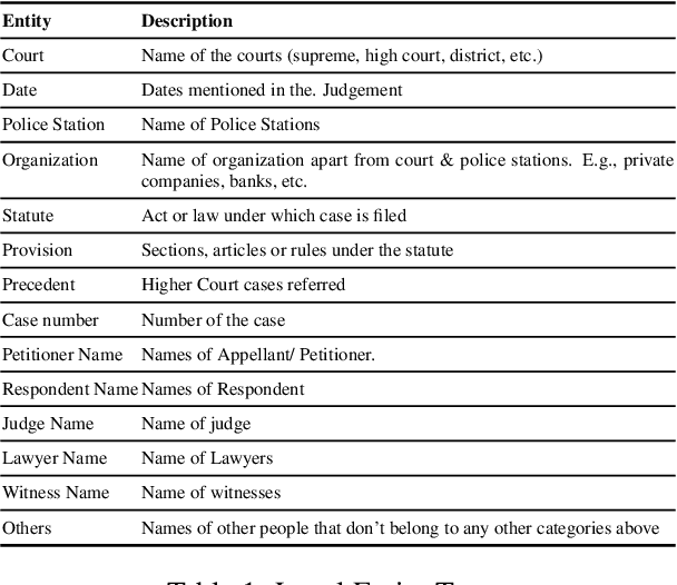 Figure 1 for SemEval 2023 Task 6: LegalEval - Understanding Legal Texts