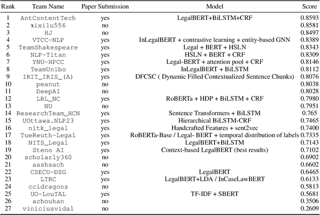 Figure 4 for SemEval 2023 Task 6: LegalEval - Understanding Legal Texts