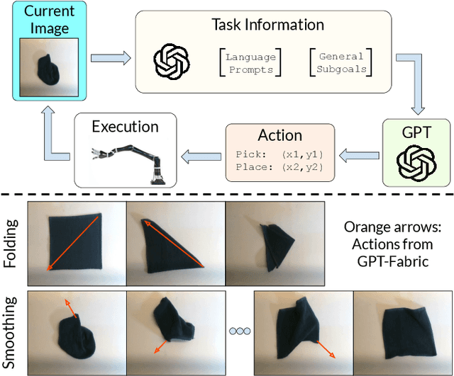 Figure 1 for GPT-Fabric: Folding and Smoothing Fabric by Leveraging Pre-Trained Foundation Models