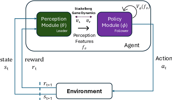 Figure 1 for SPRIG: Stackelberg Perception-Reinforcement Learning with Internal Game Dynamics