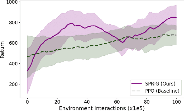 Figure 3 for SPRIG: Stackelberg Perception-Reinforcement Learning with Internal Game Dynamics