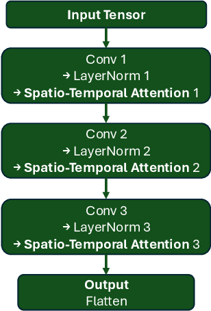 Figure 4 for SPRIG: Stackelberg Perception-Reinforcement Learning with Internal Game Dynamics