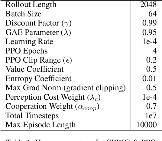 Figure 2 for SPRIG: Stackelberg Perception-Reinforcement Learning with Internal Game Dynamics
