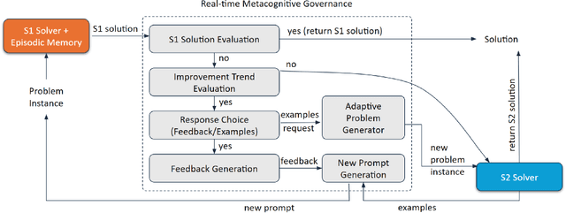 Figure 1 for A Neurosymbolic Fast and Slow Architecture for Graph Coloring
