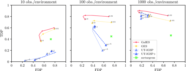 Figure 1 for Characterization and Greedy Learning of Gaussian Structural Causal Models under Unknown Interventions