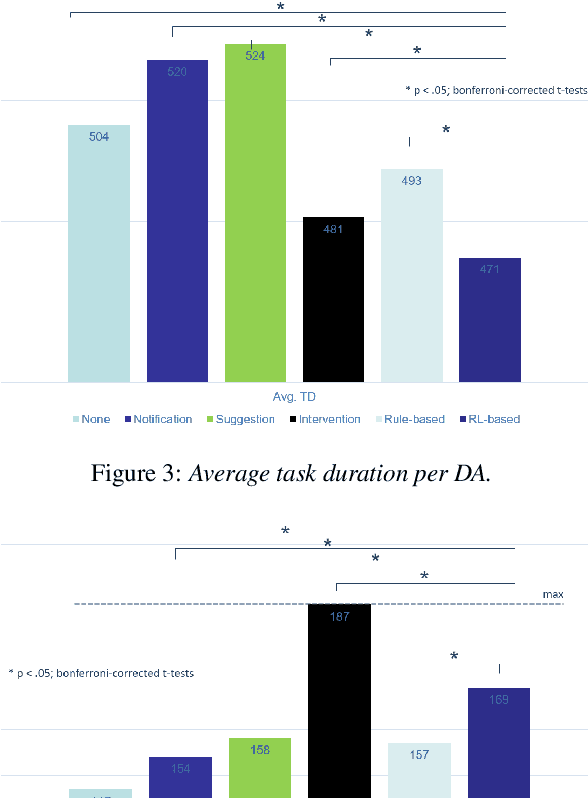 Figure 4 for Towards Improving Proactive Dialog Agents Using Socially-Aware Reinforcement Learning