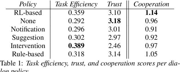 Figure 2 for Towards Improving Proactive Dialog Agents Using Socially-Aware Reinforcement Learning