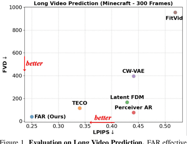 Figure 1 for Long-Context Autoregressive Video Modeling with Next-Frame Prediction
