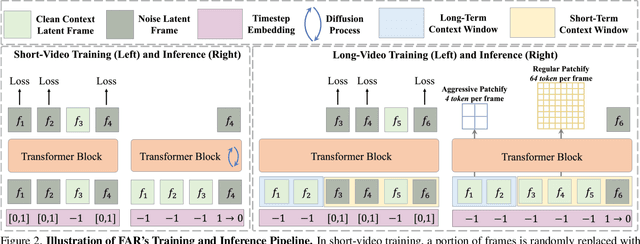 Figure 3 for Long-Context Autoregressive Video Modeling with Next-Frame Prediction