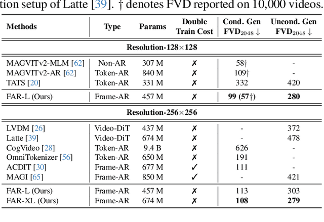 Figure 4 for Long-Context Autoregressive Video Modeling with Next-Frame Prediction