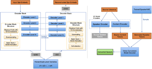 Figure 1 for Generating Novel and Realistic Speakers for Voice Conversion