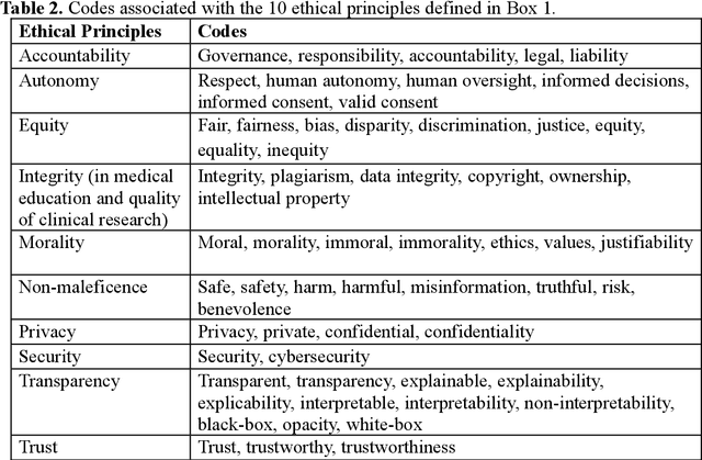 Figure 3 for Generative Artificial Intelligence in Healthcare: Ethical Considerations and Assessment Checklist