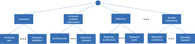 Figure 2 for Survey of Genetic and Differential Evolutionary Algorithm Approaches to Search Documents Based On Semantic Similarity
