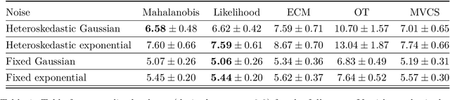 Figure 2 for Multivariate Conformal Prediction via Conformalized Gaussian Scoring