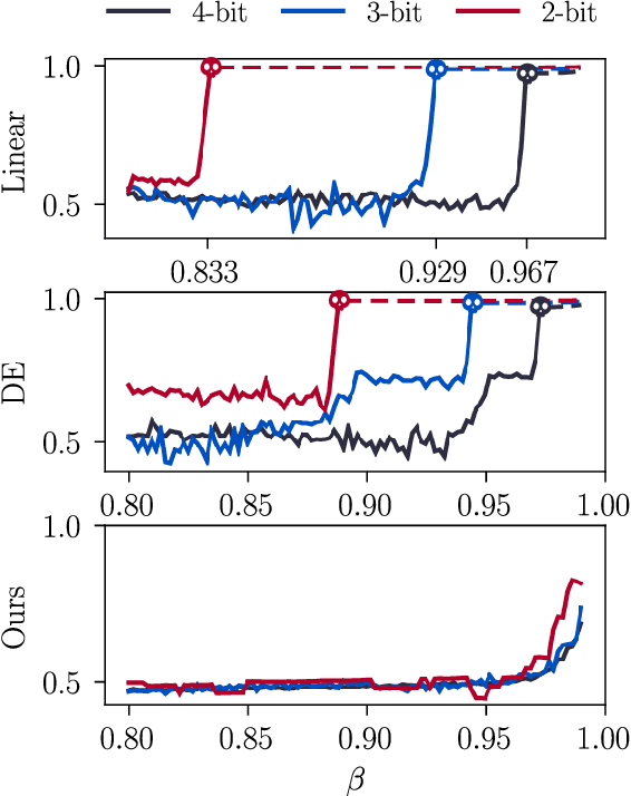 Figure 3 for Pushing the Limits of Low-Bit Optimizers: A Focus on EMA Dynamics