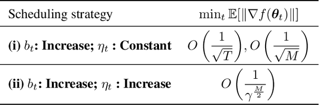 Figure 1 for Optimal Growth Schedules for Batch Size and Learning Rate in SGD that Reduce SFO Complexity