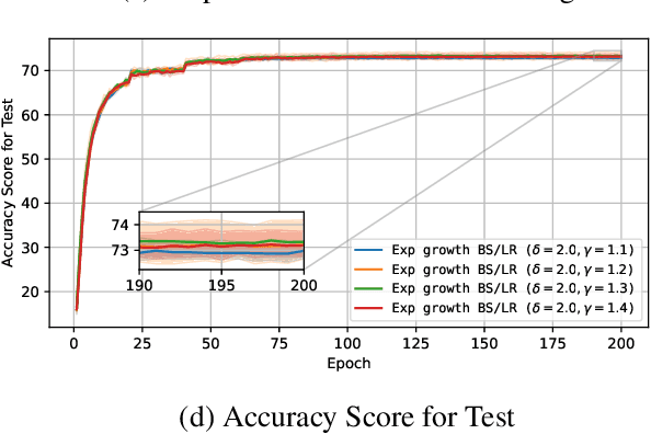 Figure 3 for Optimal Growth Schedules for Batch Size and Learning Rate in SGD that Reduce SFO Complexity