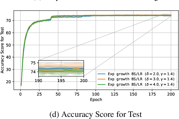 Figure 4 for Optimal Growth Schedules for Batch Size and Learning Rate in SGD that Reduce SFO Complexity