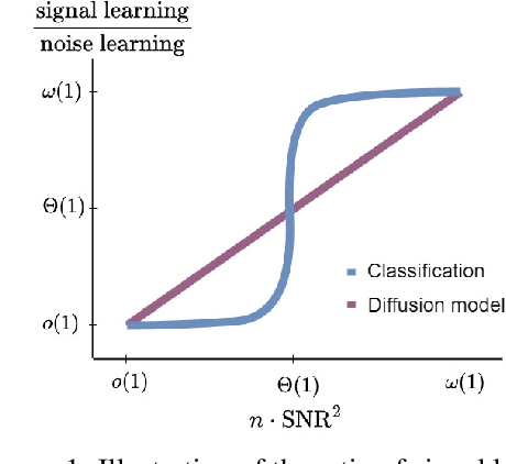 Figure 1 for On the Feature Learning in Diffusion Models