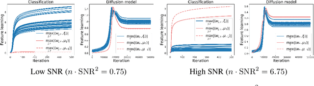 Figure 2 for On the Feature Learning in Diffusion Models