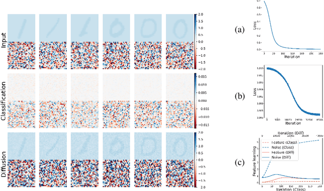 Figure 3 for On the Feature Learning in Diffusion Models