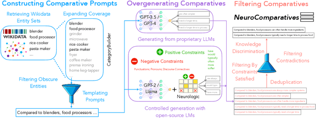 Figure 1 for NeuroComparatives: Neuro-Symbolic Distillation of Comparative Knowledge