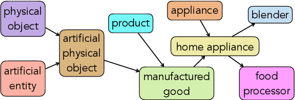 Figure 3 for NeuroComparatives: Neuro-Symbolic Distillation of Comparative Knowledge