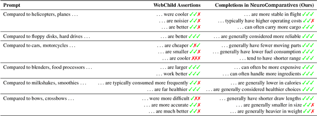 Figure 2 for NeuroComparatives: Neuro-Symbolic Distillation of Comparative Knowledge