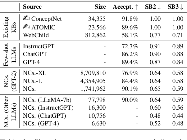 Figure 4 for NeuroComparatives: Neuro-Symbolic Distillation of Comparative Knowledge