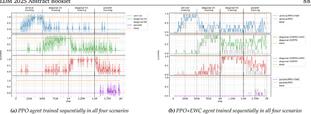Figure 2 for Continual Reinforcement Learning for Cyber-Physical Systems: Lessons Learned and Open Challenges