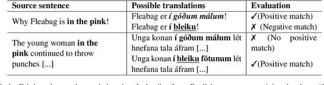 Figure 1 for Killing Two Flies with One Stone: An Attempt to Break LLMs Using English->Icelandic Idioms and Proper Names