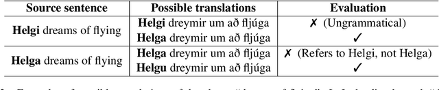 Figure 2 for Killing Two Flies with One Stone: An Attempt to Break LLMs Using English->Icelandic Idioms and Proper Names
