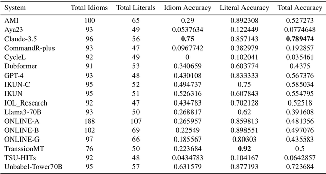 Figure 3 for Killing Two Flies with One Stone: An Attempt to Break LLMs Using English->Icelandic Idioms and Proper Names