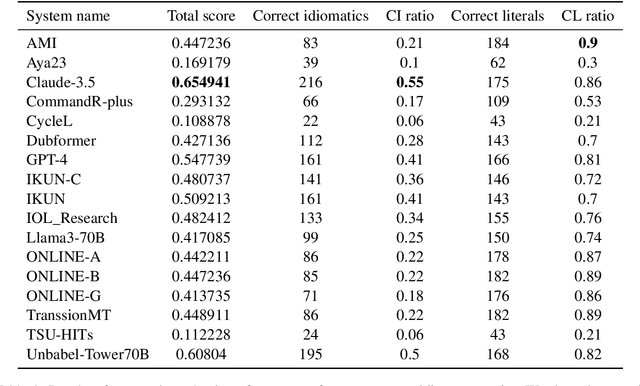 Figure 4 for Killing Two Flies with One Stone: An Attempt to Break LLMs Using English->Icelandic Idioms and Proper Names
