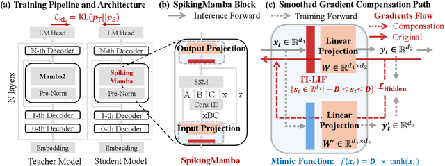 Figure 2 for SpikingMamba: Towards Energy-Efficient Large Language Models via Knowledge Distillation from Mamba