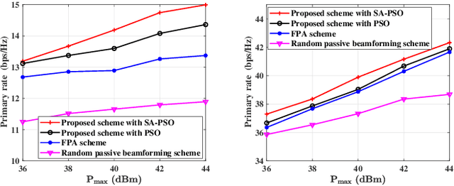 Figure 3 for Robust Transmission Design for Reconfigurable Intelligent Surface and Movable Antenna Enabled Symbiotic Radio Communications