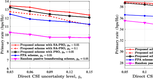 Figure 4 for Robust Transmission Design for Reconfigurable Intelligent Surface and Movable Antenna Enabled Symbiotic Radio Communications